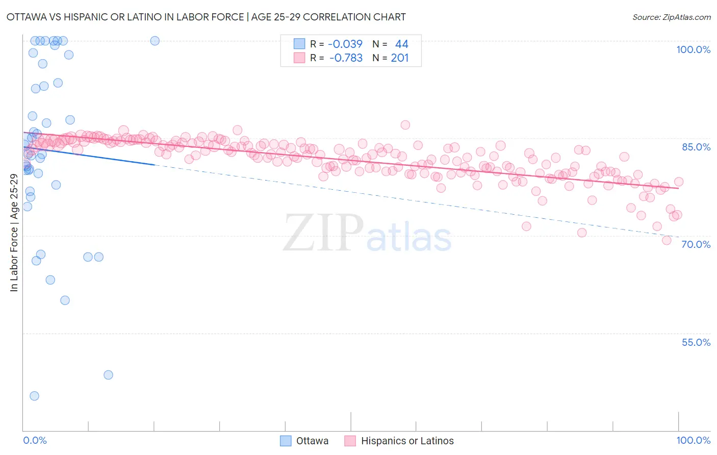 Ottawa vs Hispanic or Latino In Labor Force | Age 25-29