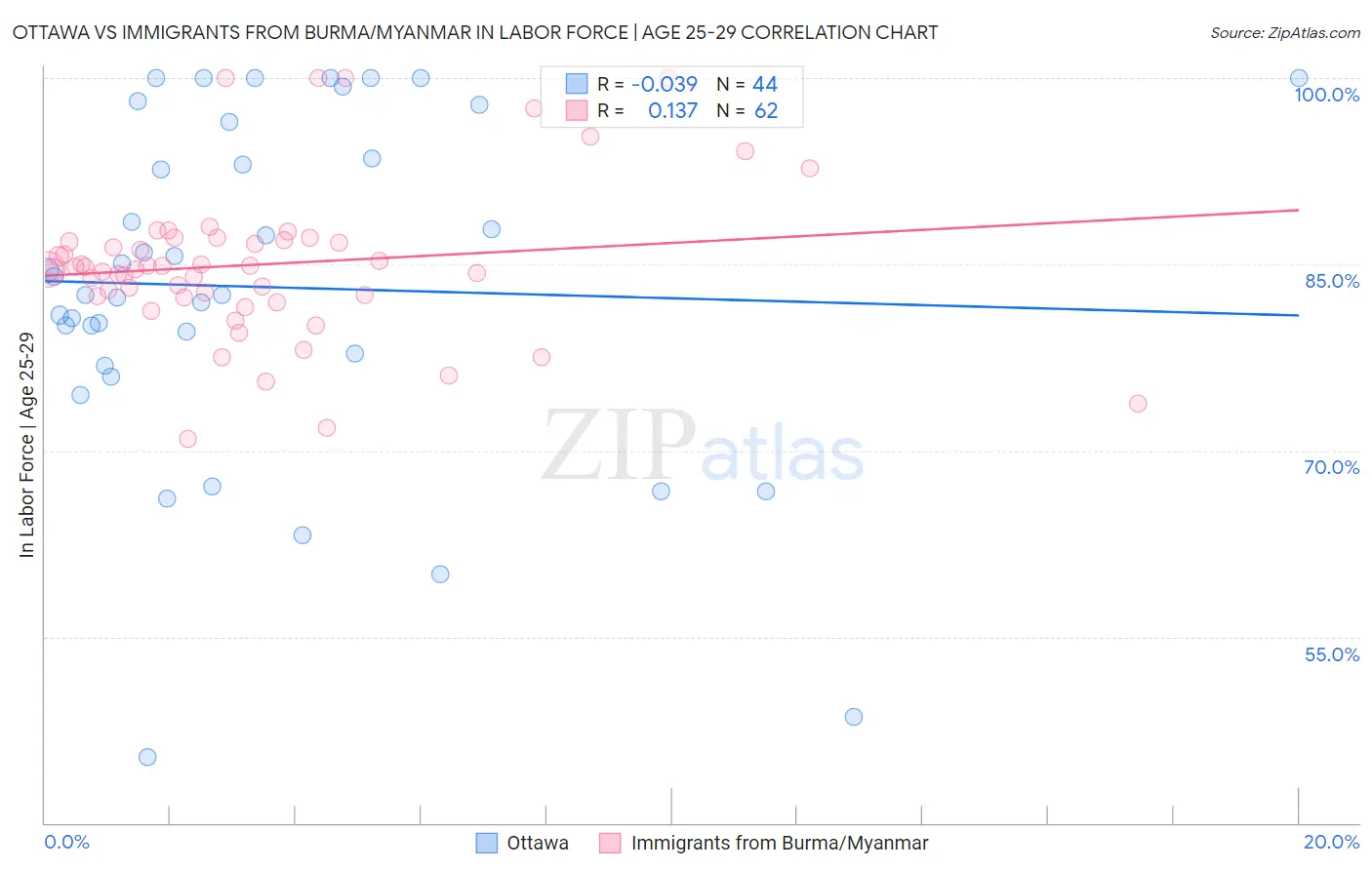 Ottawa vs Immigrants from Burma/Myanmar In Labor Force | Age 25-29