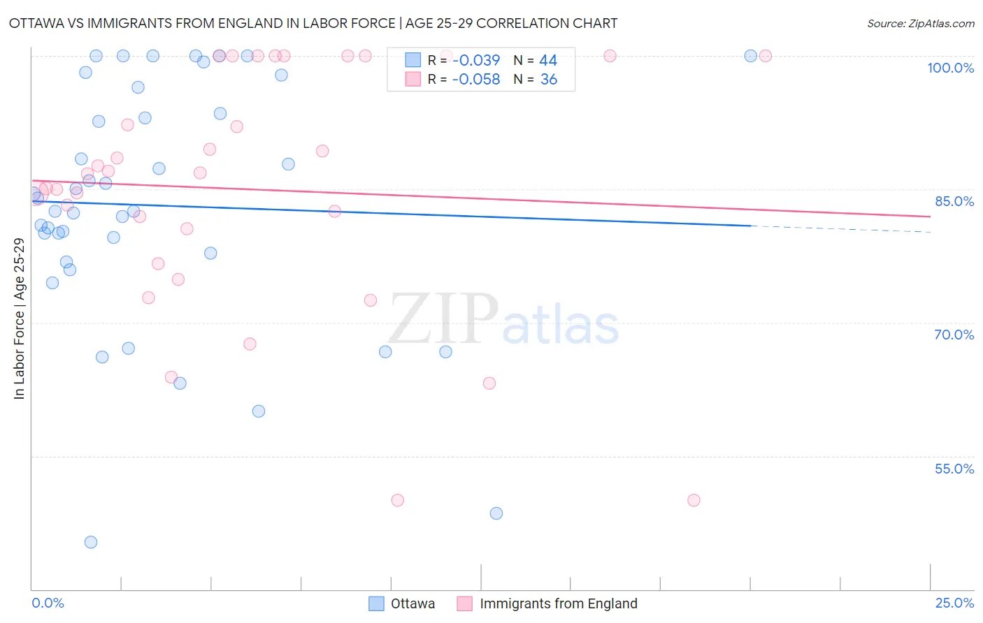 Ottawa vs Immigrants from England In Labor Force | Age 25-29