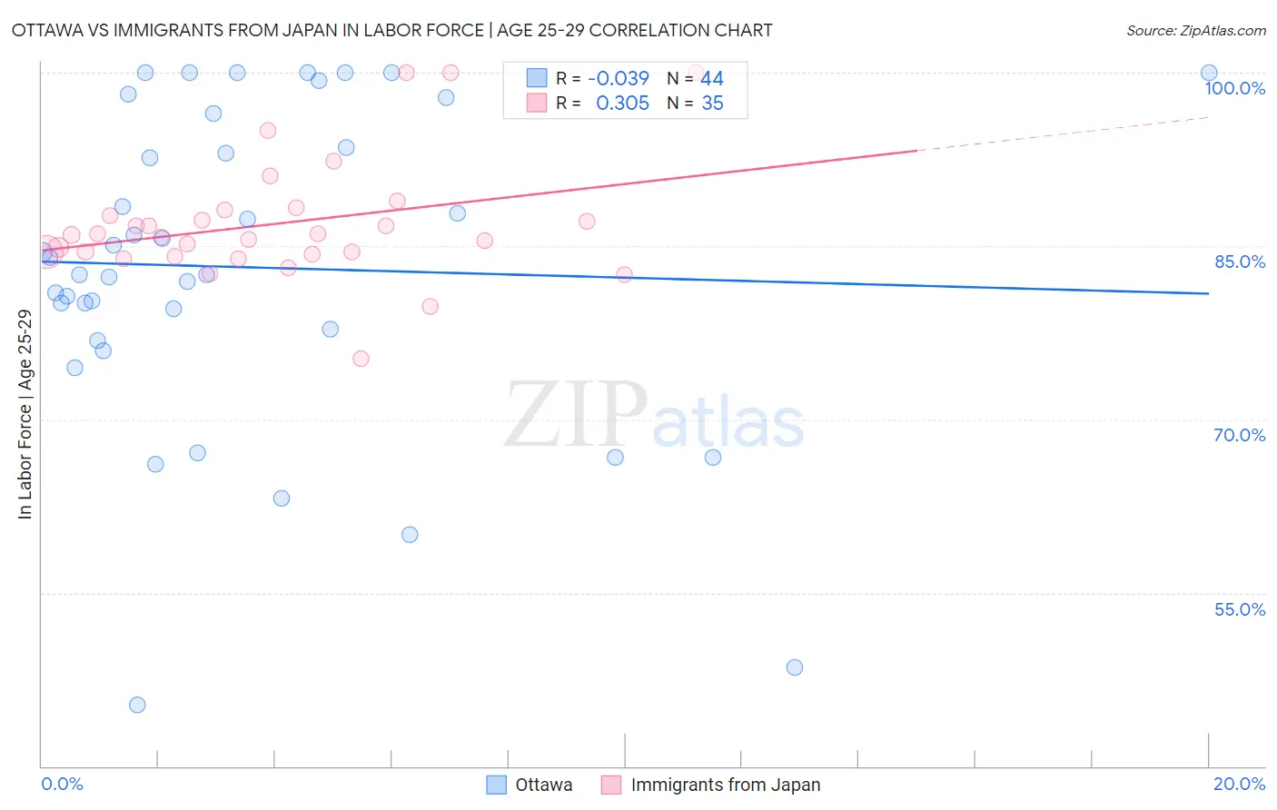 Ottawa vs Immigrants from Japan In Labor Force | Age 25-29