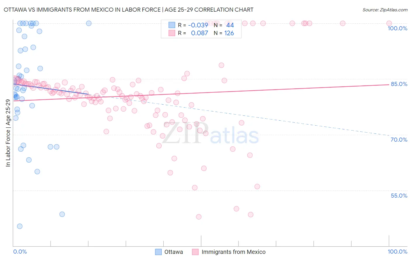 Ottawa vs Immigrants from Mexico In Labor Force | Age 25-29