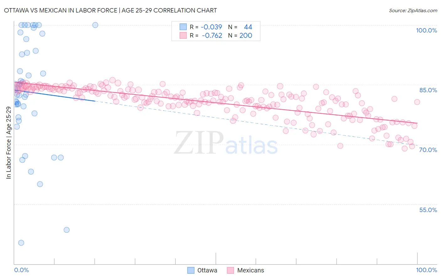 Ottawa vs Mexican In Labor Force | Age 25-29