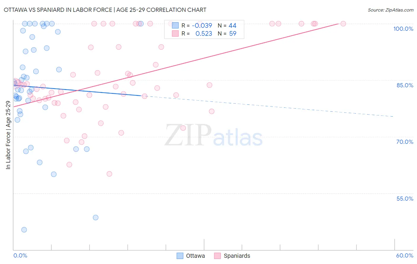 Ottawa vs Spaniard In Labor Force | Age 25-29