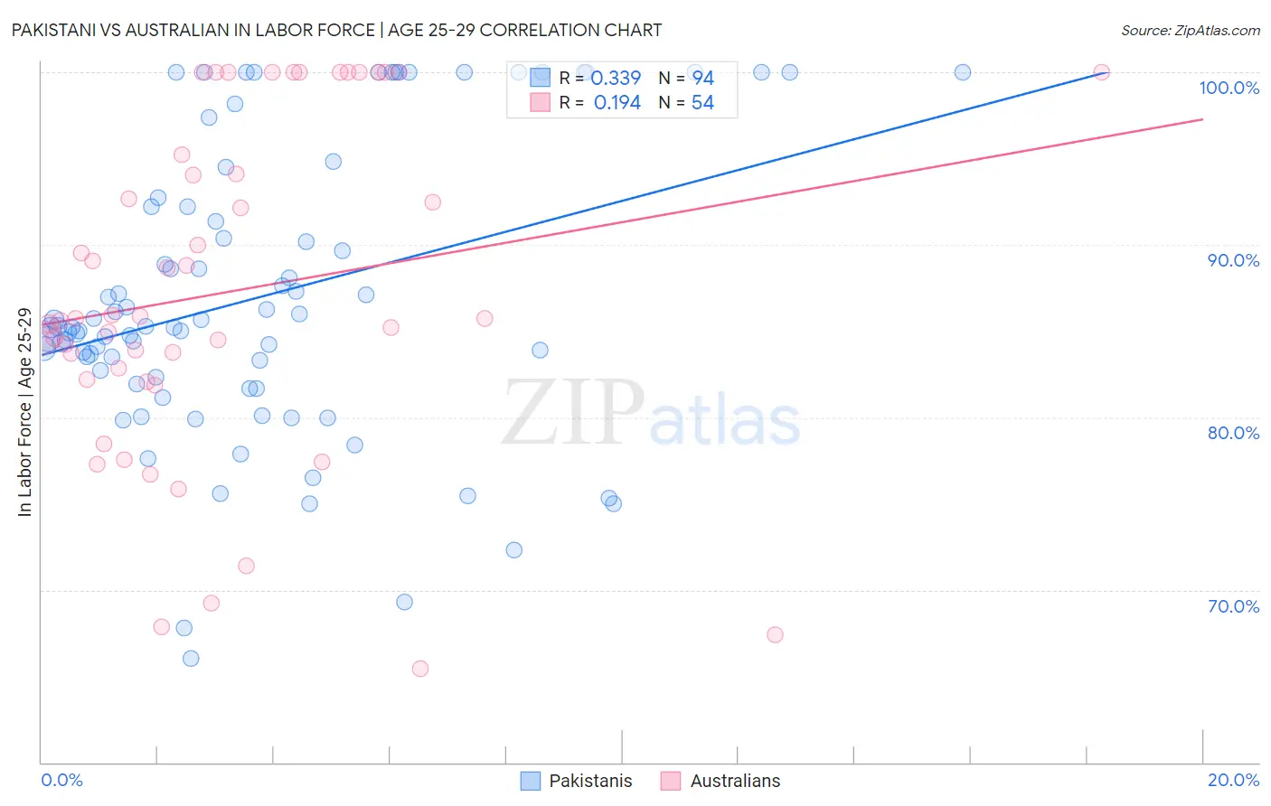 Pakistani vs Australian In Labor Force | Age 25-29