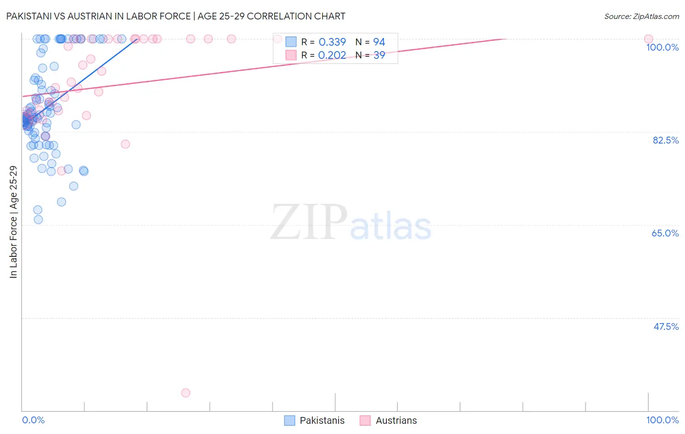 Pakistani vs Austrian In Labor Force | Age 25-29