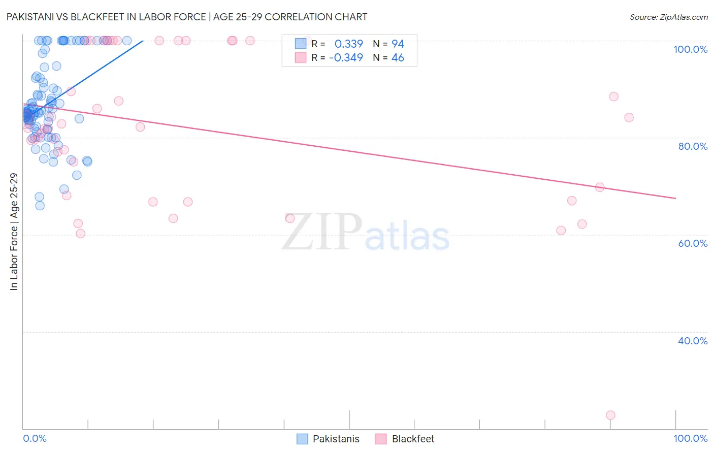 Pakistani vs Blackfeet In Labor Force | Age 25-29