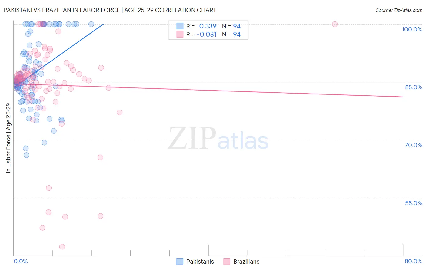 Pakistani vs Brazilian In Labor Force | Age 25-29