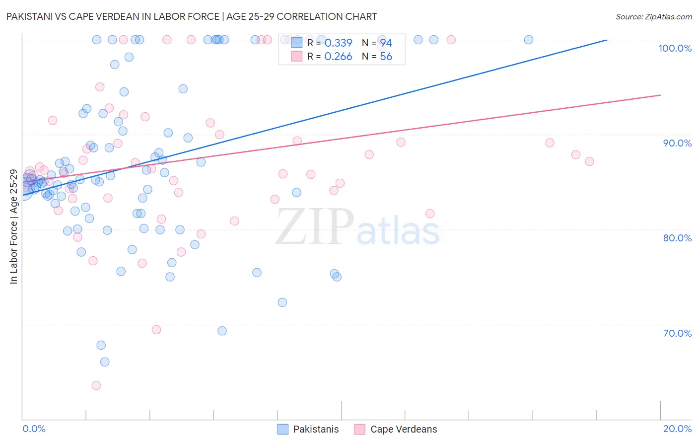 Pakistani vs Cape Verdean In Labor Force | Age 25-29