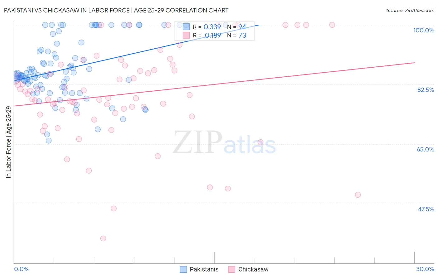 Pakistani vs Chickasaw In Labor Force | Age 25-29