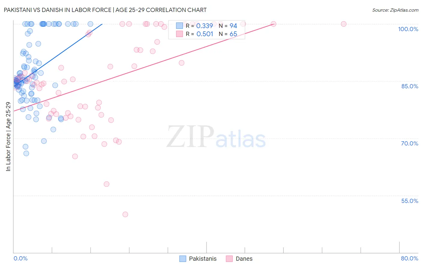 Pakistani vs Danish In Labor Force | Age 25-29