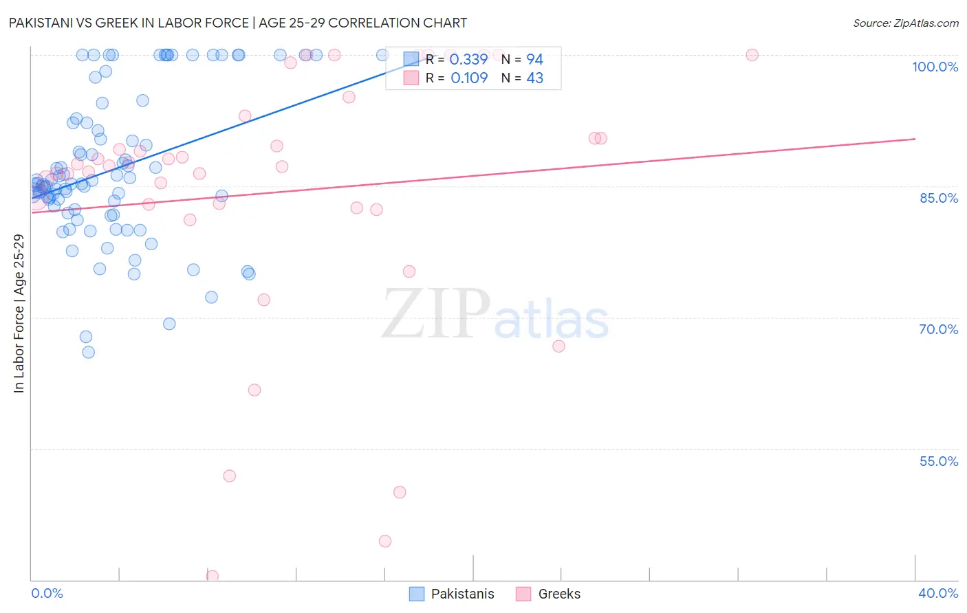 Pakistani vs Greek In Labor Force | Age 25-29