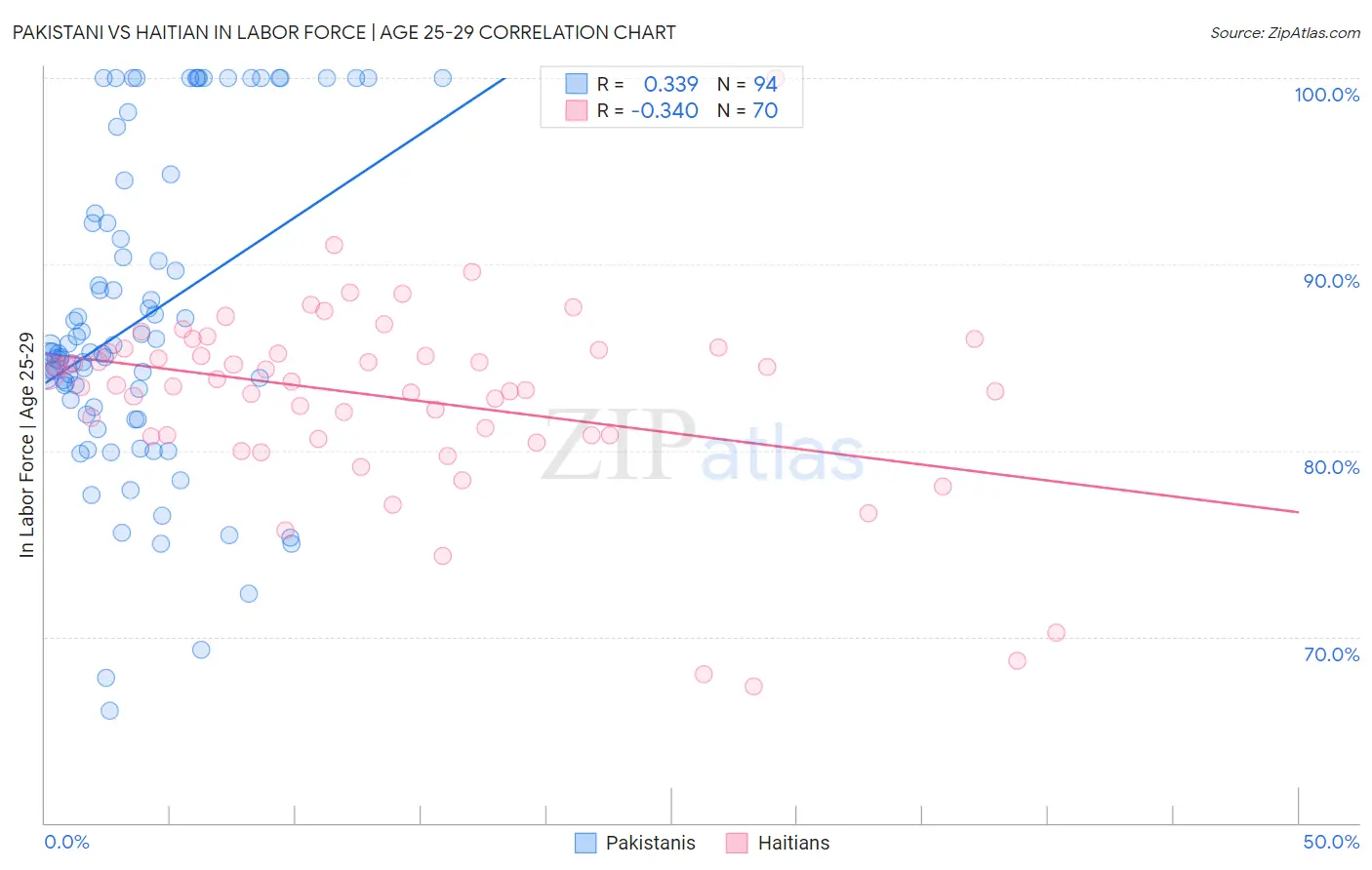 Pakistani vs Haitian In Labor Force | Age 25-29