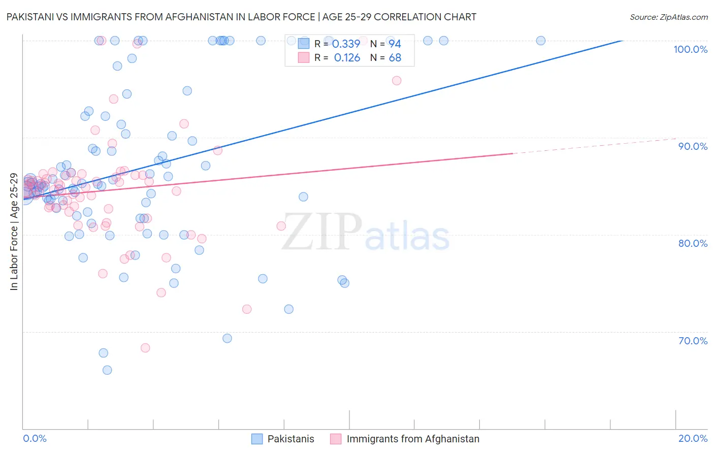 Pakistani vs Immigrants from Afghanistan In Labor Force | Age 25-29