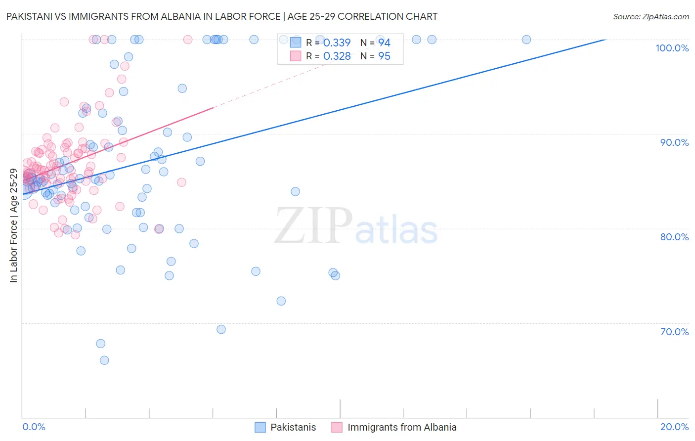 Pakistani vs Immigrants from Albania In Labor Force | Age 25-29