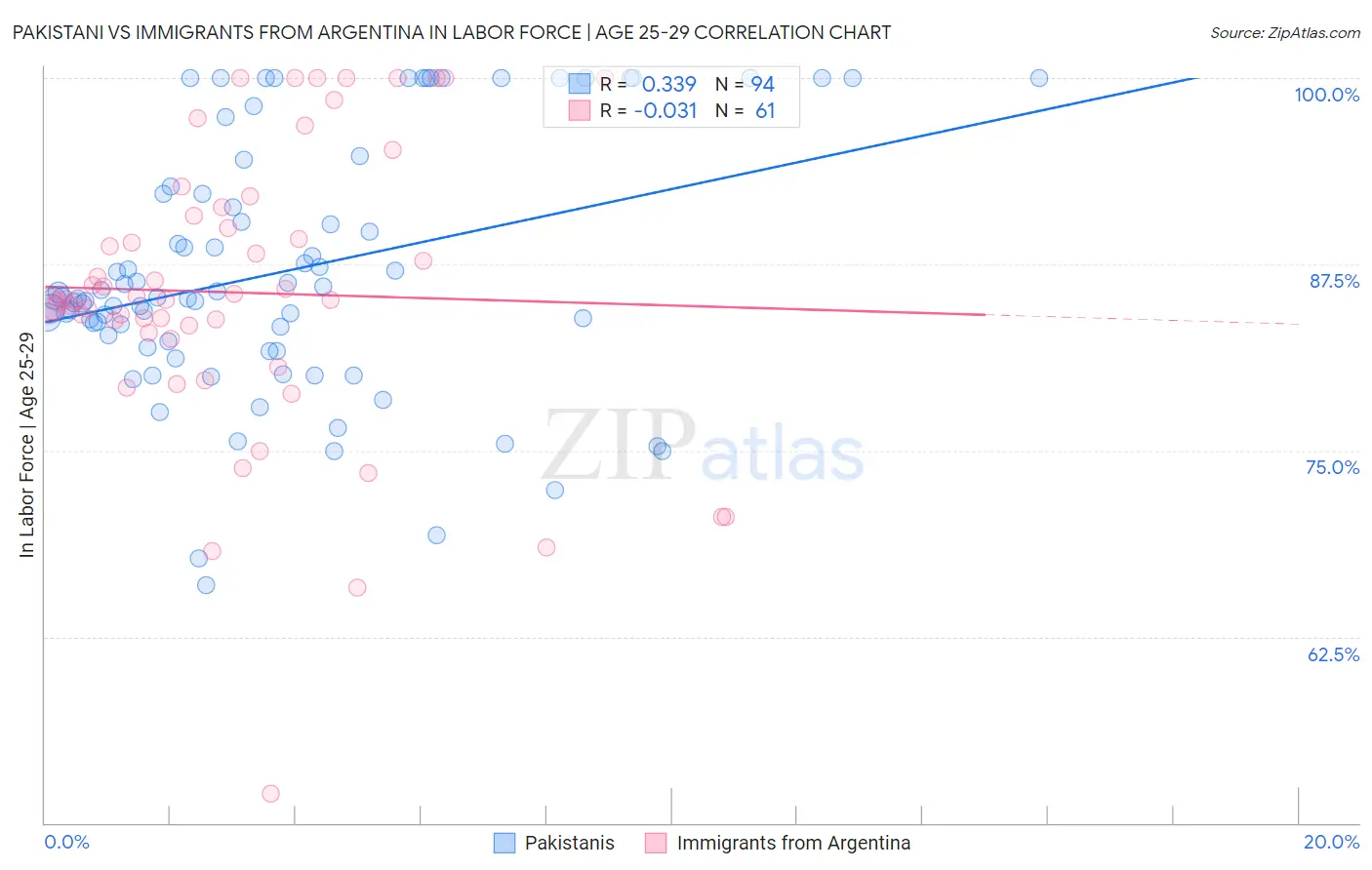 Pakistani vs Immigrants from Argentina In Labor Force | Age 25-29