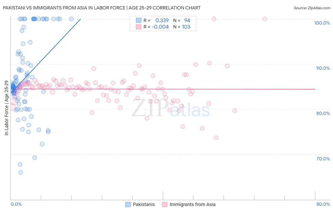 Pakistani vs Immigrants from Asia In Labor Force | Age 25-29