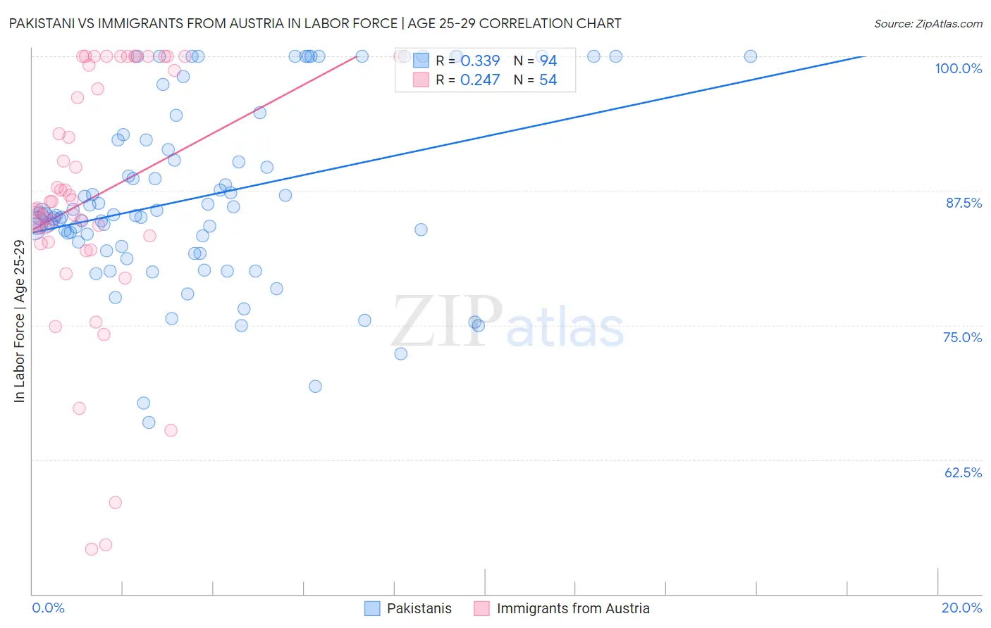 Pakistani vs Immigrants from Austria In Labor Force | Age 25-29