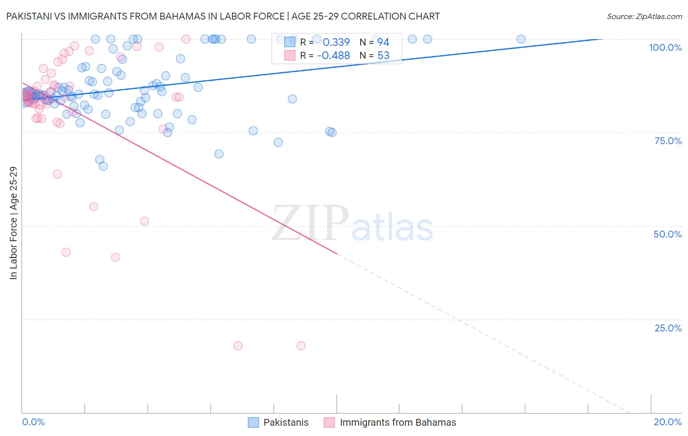 Pakistani vs Immigrants from Bahamas In Labor Force | Age 25-29