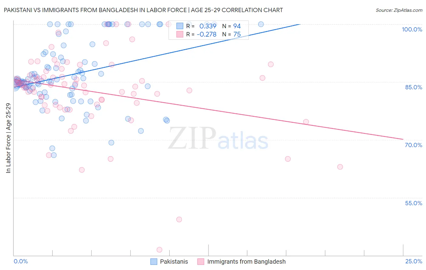 Pakistani vs Immigrants from Bangladesh In Labor Force | Age 25-29