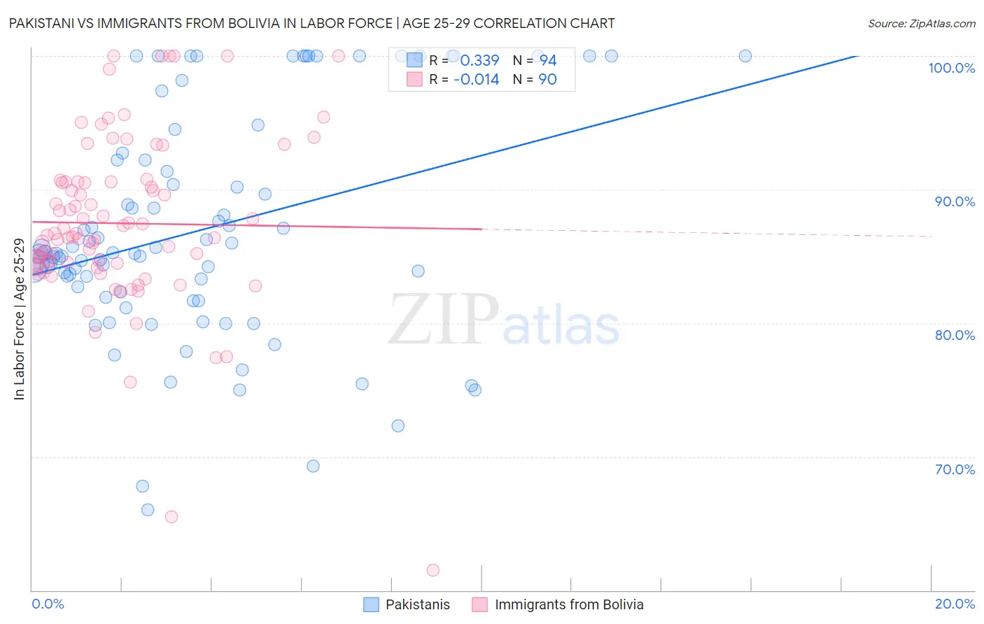 Pakistani vs Immigrants from Bolivia In Labor Force | Age 25-29