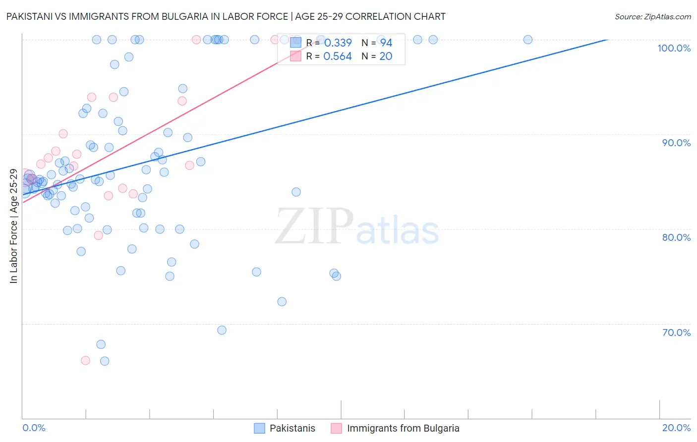 Pakistani vs Immigrants from Bulgaria In Labor Force | Age 25-29