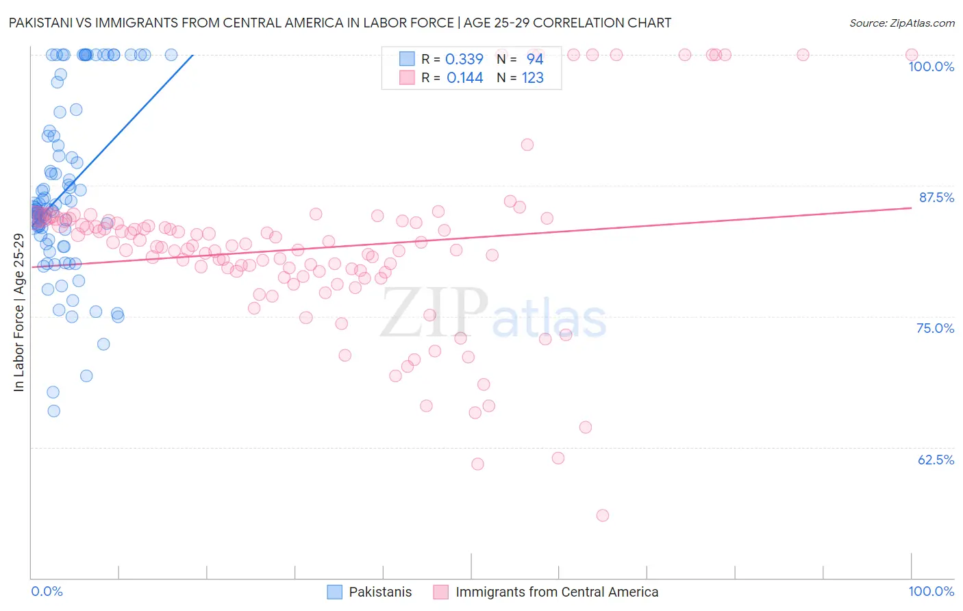 Pakistani vs Immigrants from Central America In Labor Force | Age 25-29