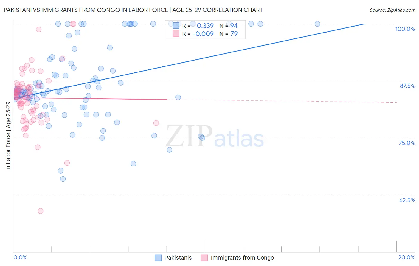 Pakistani vs Immigrants from Congo In Labor Force | Age 25-29