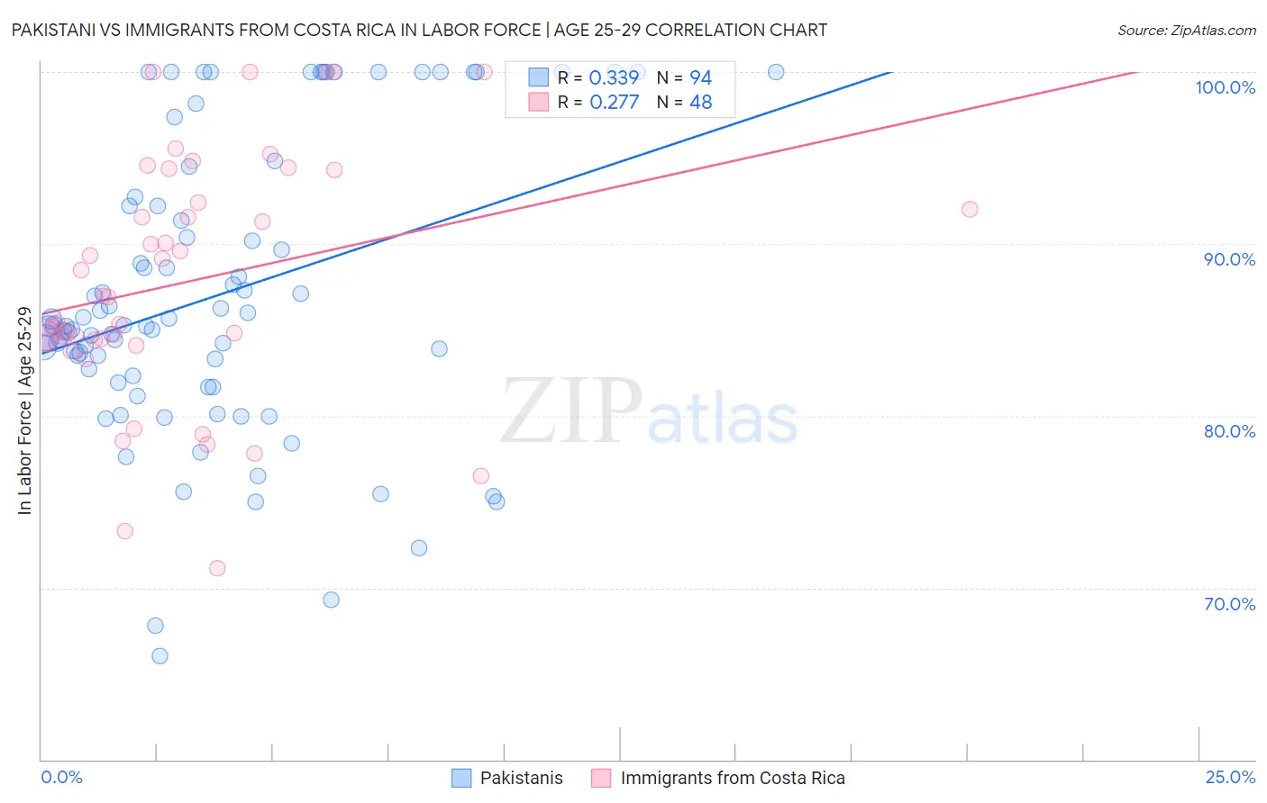 Pakistani vs Immigrants from Costa Rica In Labor Force | Age 25-29