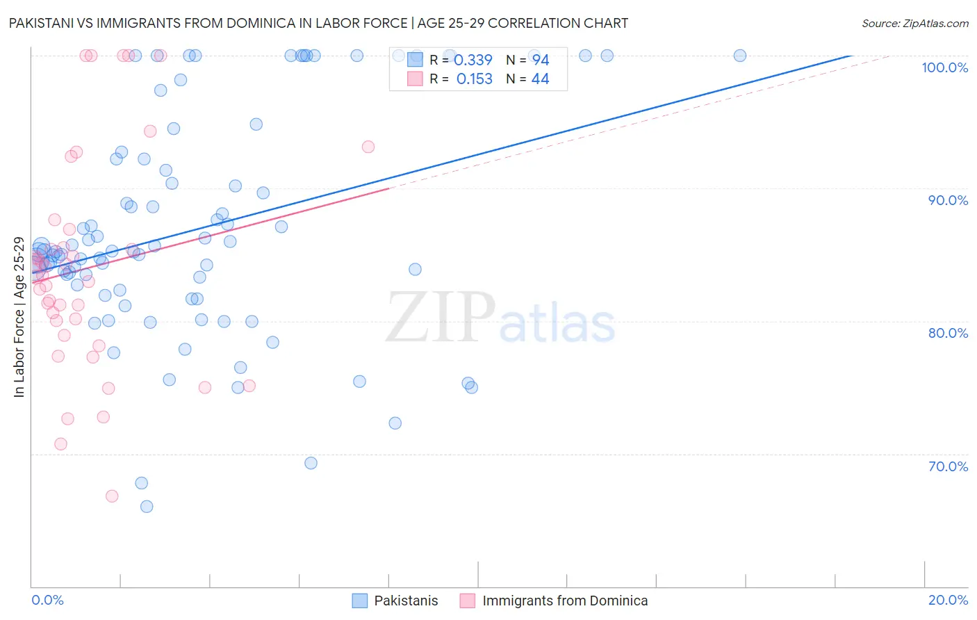 Pakistani vs Immigrants from Dominica In Labor Force | Age 25-29