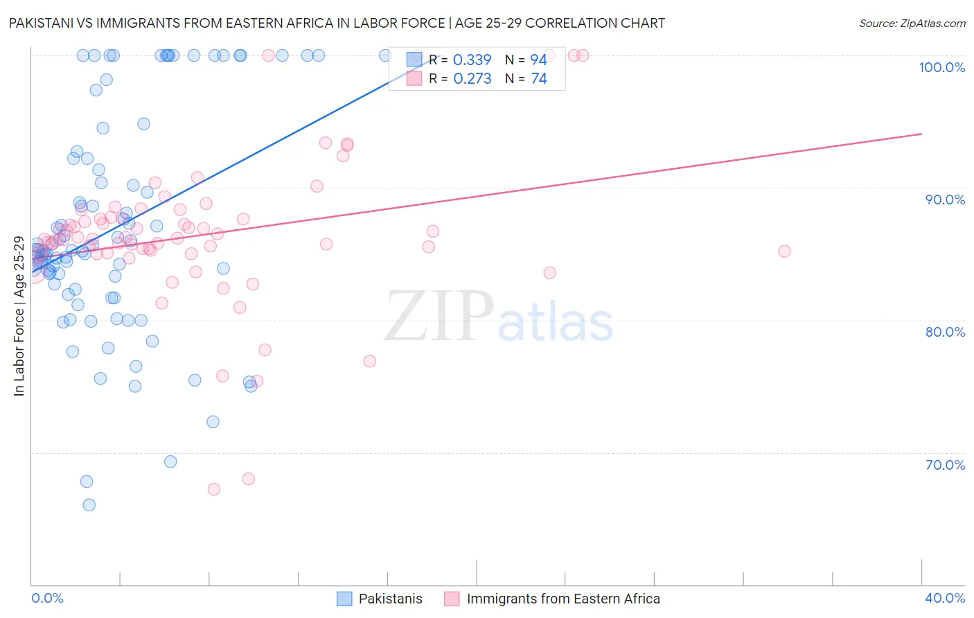 Pakistani vs Immigrants from Eastern Africa In Labor Force | Age 25-29