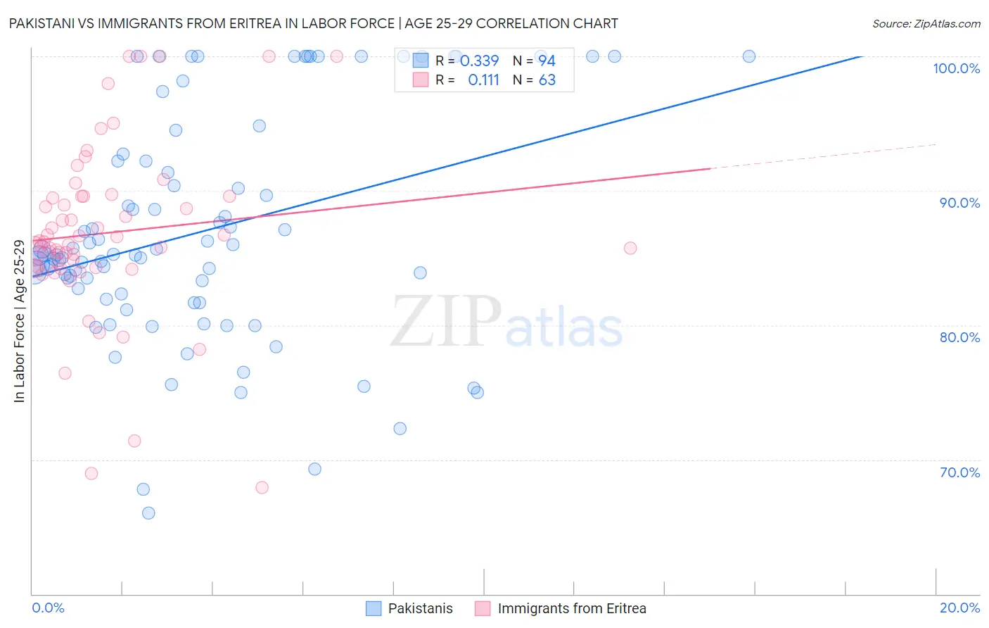 Pakistani vs Immigrants from Eritrea In Labor Force | Age 25-29