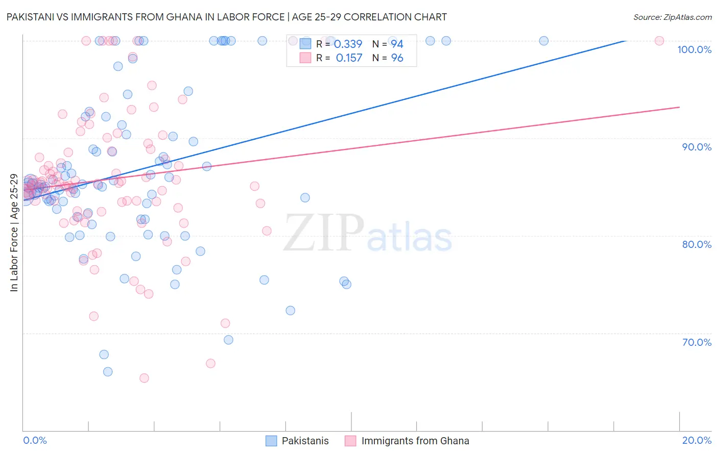 Pakistani vs Immigrants from Ghana In Labor Force | Age 25-29