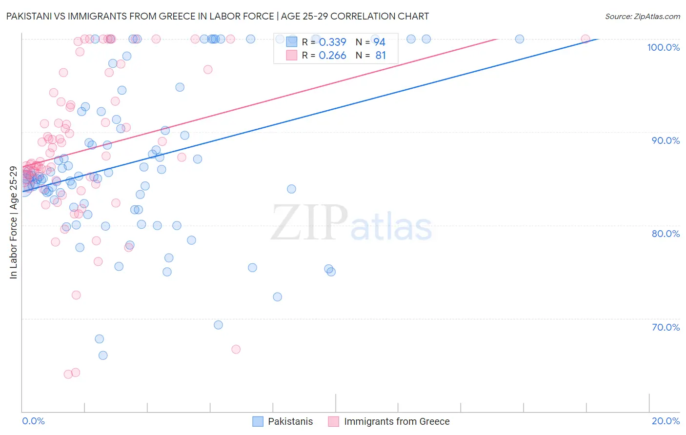 Pakistani vs Immigrants from Greece In Labor Force | Age 25-29