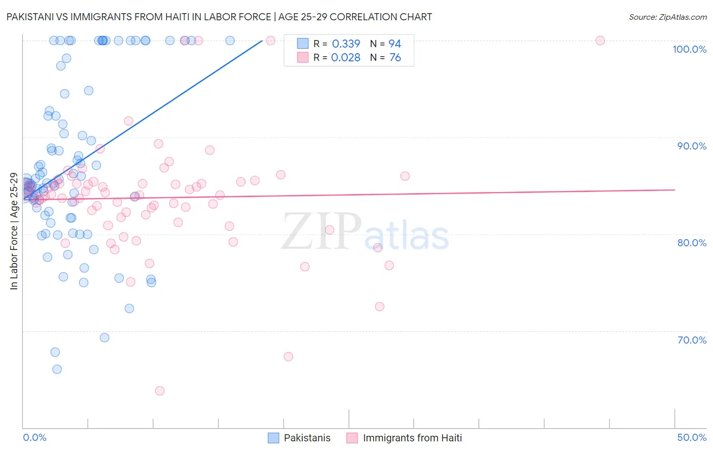 Pakistani vs Immigrants from Haiti In Labor Force | Age 25-29