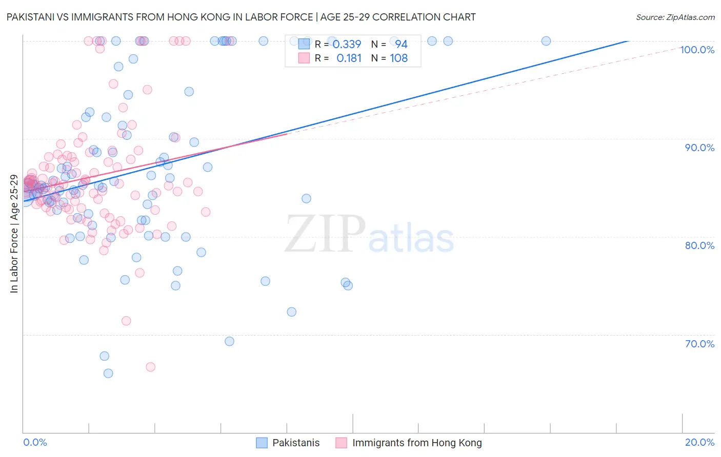 Pakistani vs Immigrants from Hong Kong In Labor Force | Age 25-29