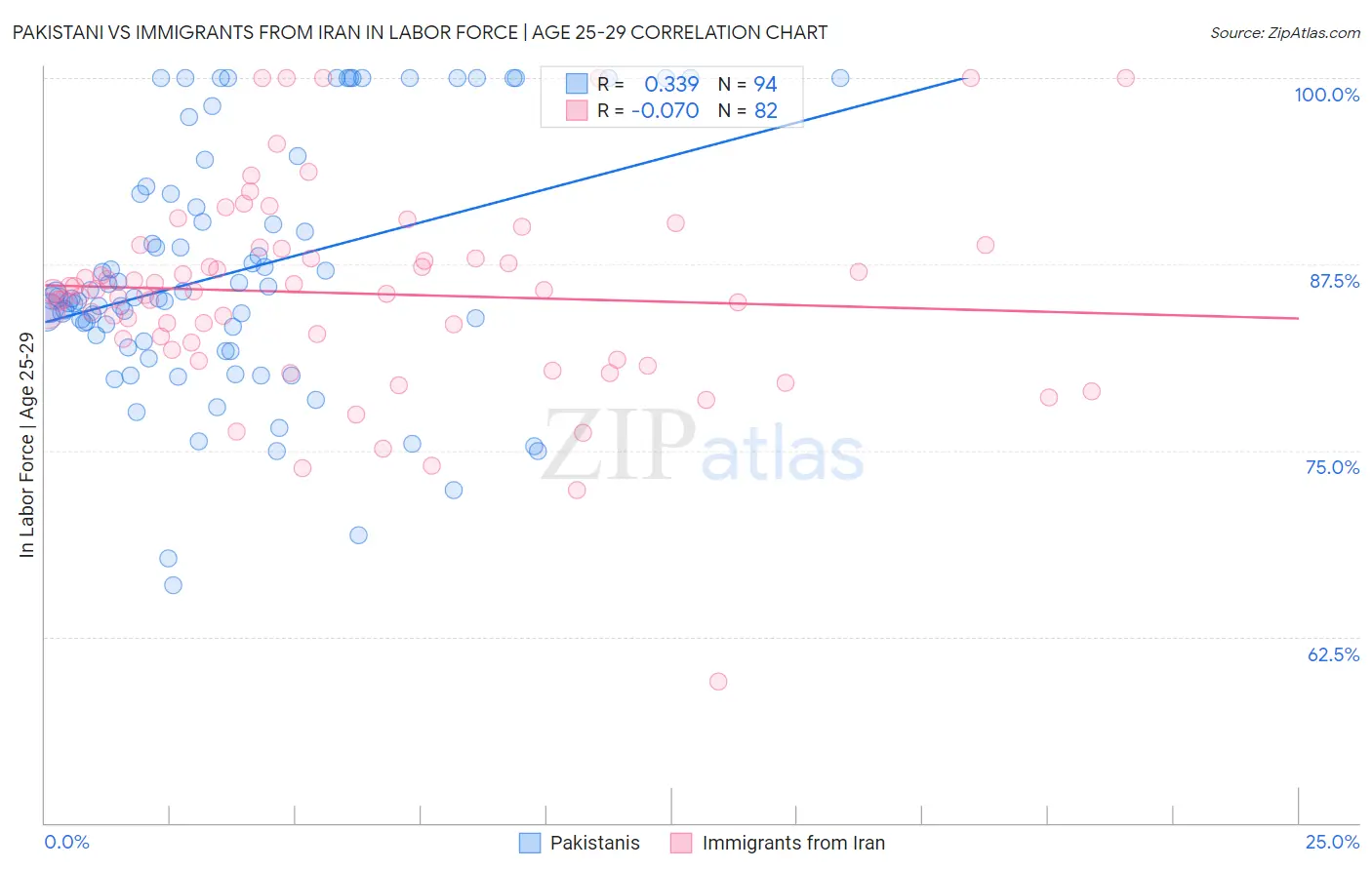 Pakistani vs Immigrants from Iran In Labor Force | Age 25-29