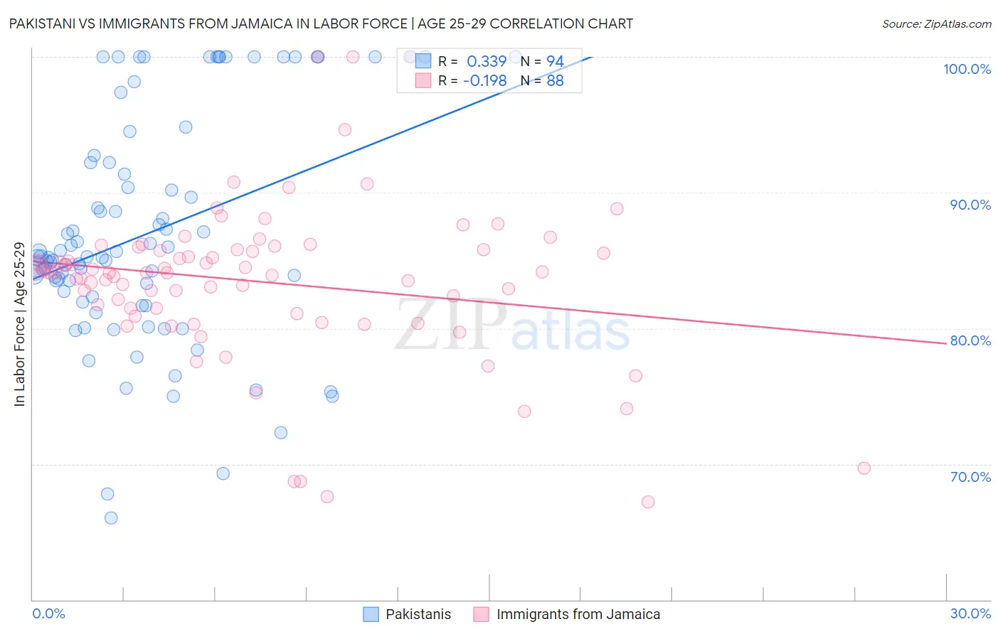 Pakistani vs Immigrants from Jamaica In Labor Force | Age 25-29