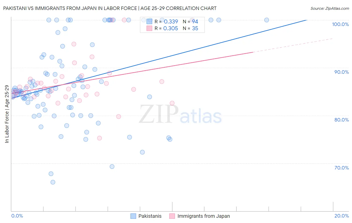 Pakistani vs Immigrants from Japan In Labor Force | Age 25-29