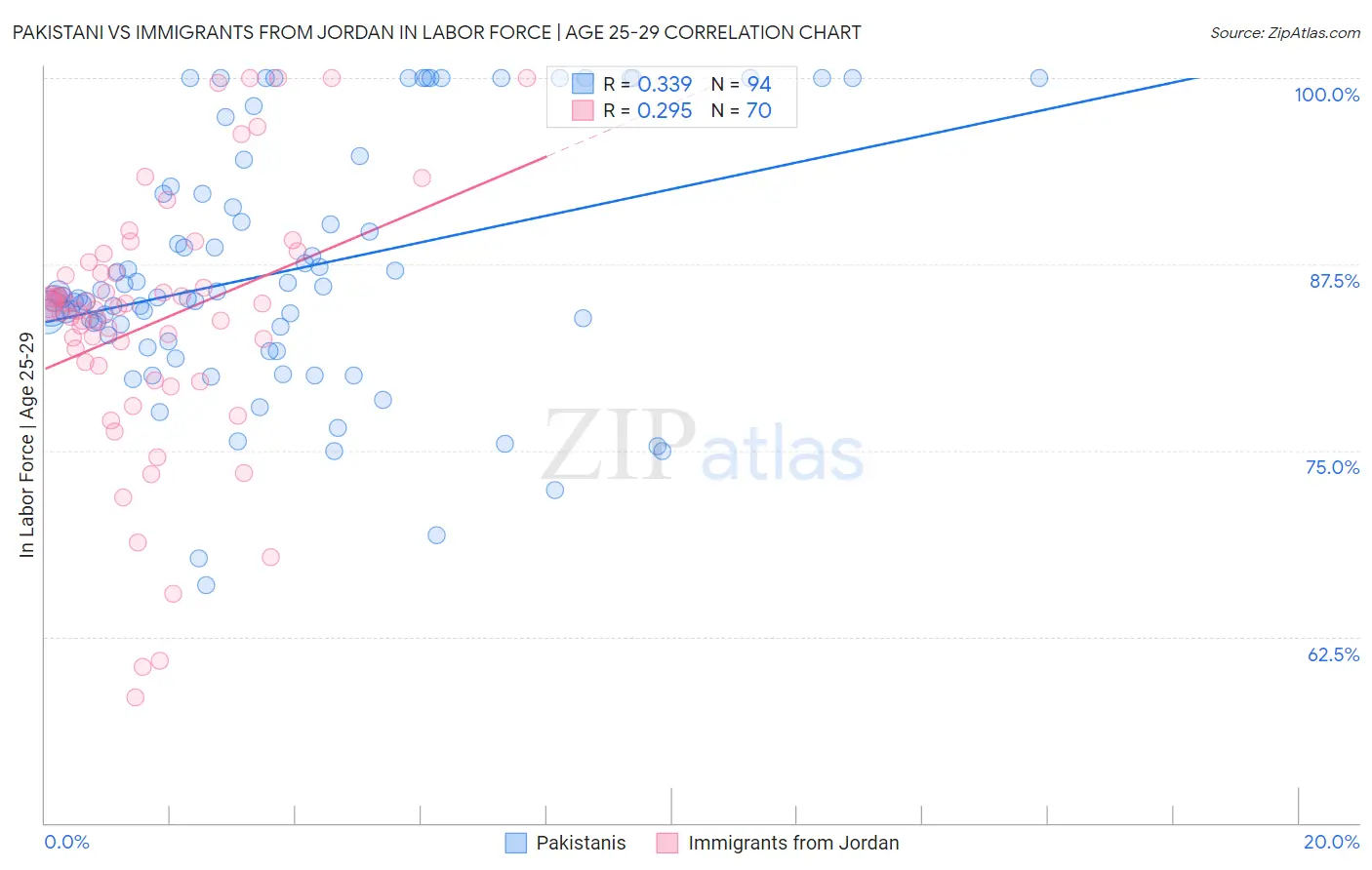 Pakistani vs Immigrants from Jordan In Labor Force | Age 25-29