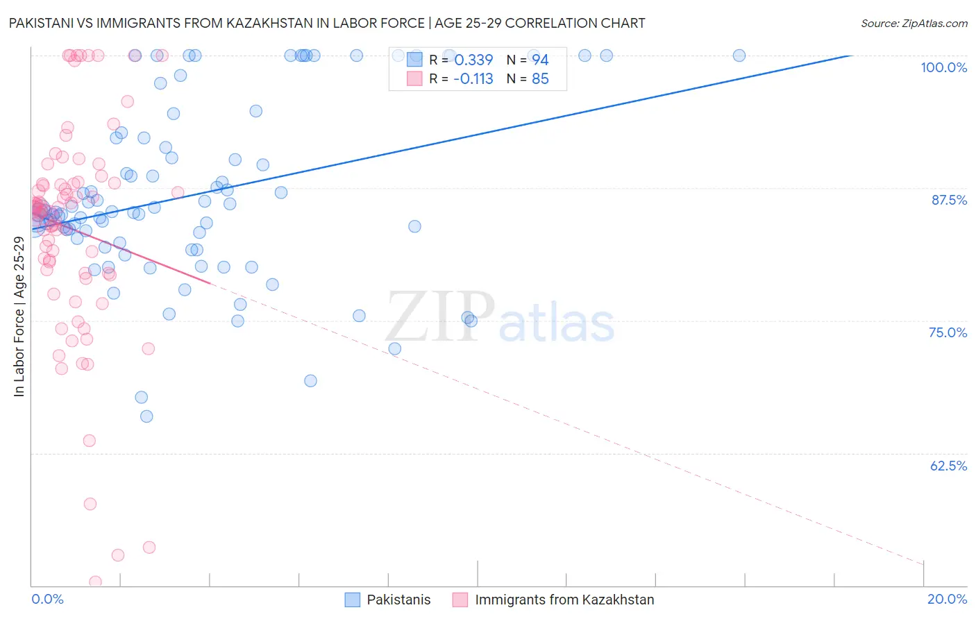 Pakistani vs Immigrants from Kazakhstan In Labor Force | Age 25-29