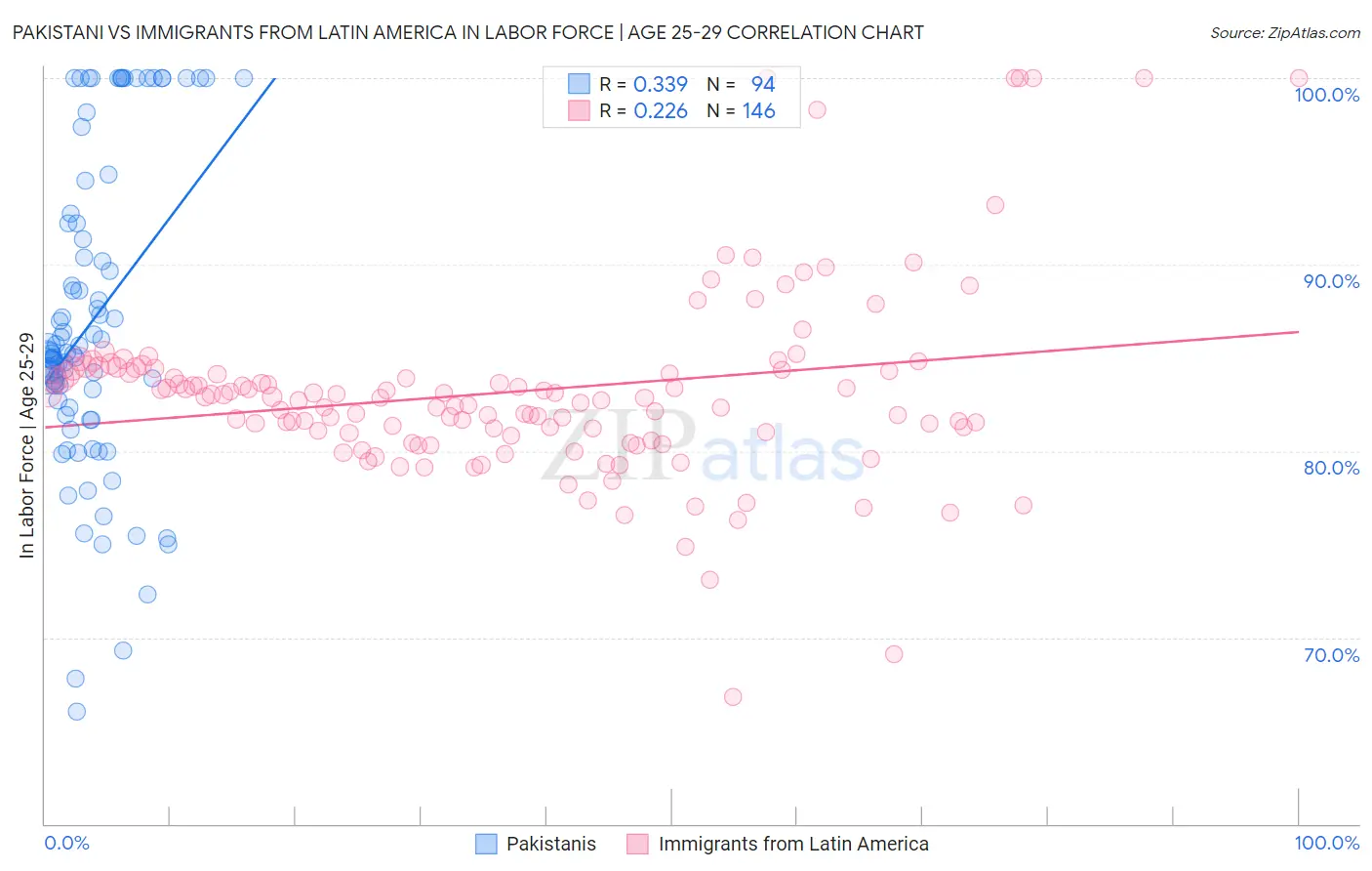 Pakistani vs Immigrants from Latin America In Labor Force | Age 25-29