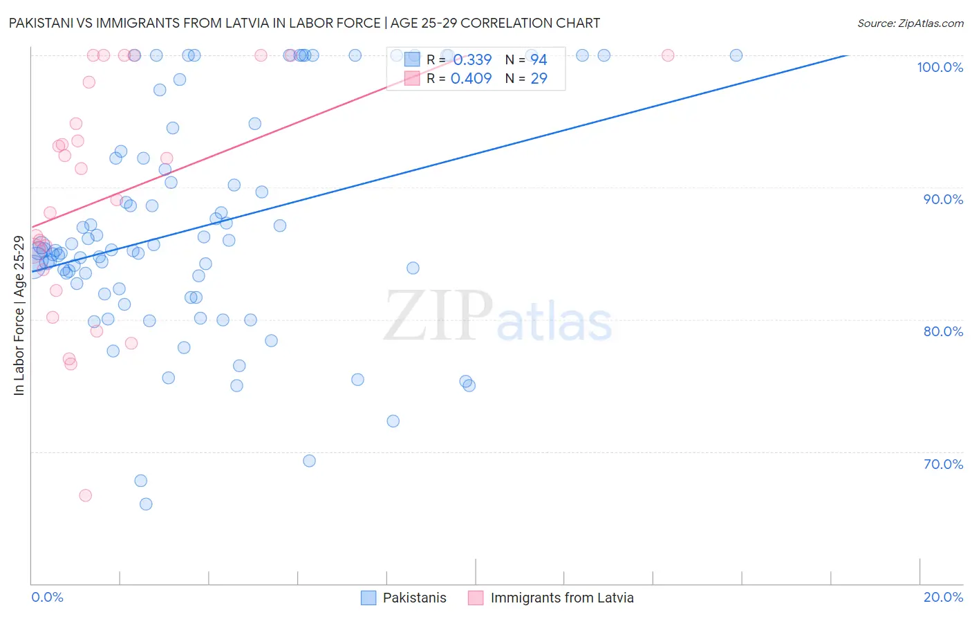 Pakistani vs Immigrants from Latvia In Labor Force | Age 25-29