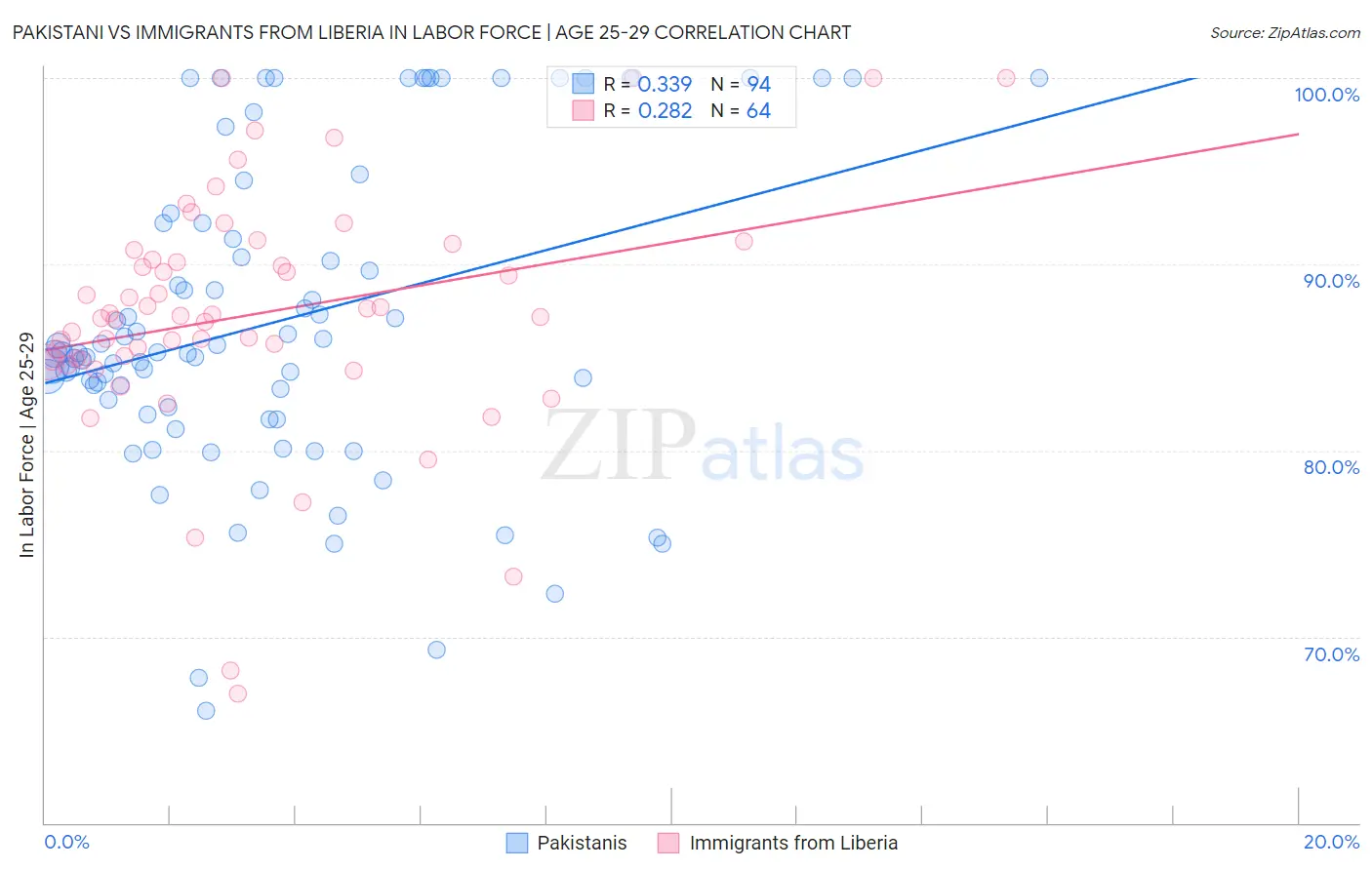 Pakistani vs Immigrants from Liberia In Labor Force | Age 25-29