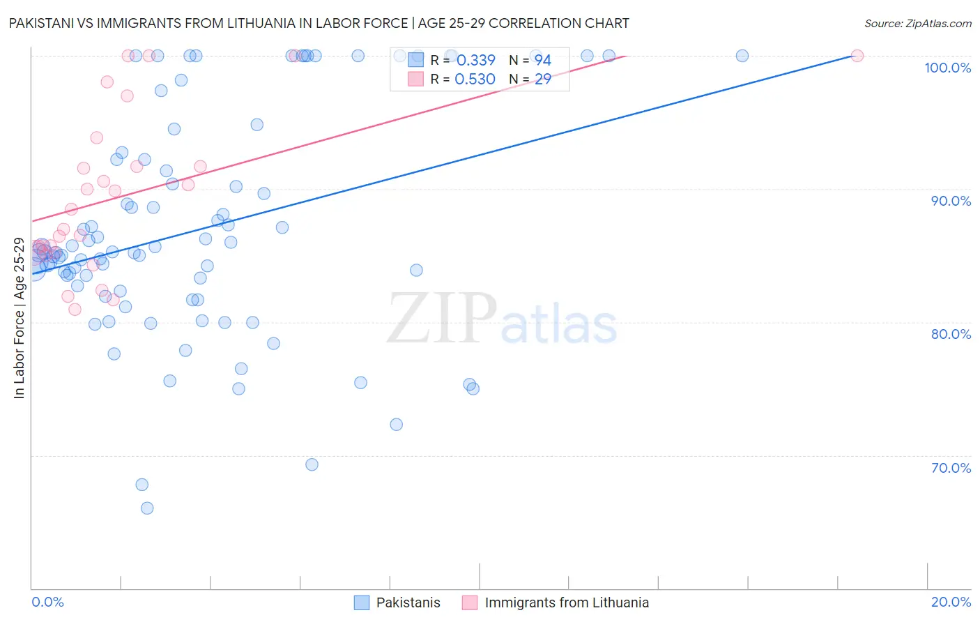 Pakistani vs Immigrants from Lithuania In Labor Force | Age 25-29