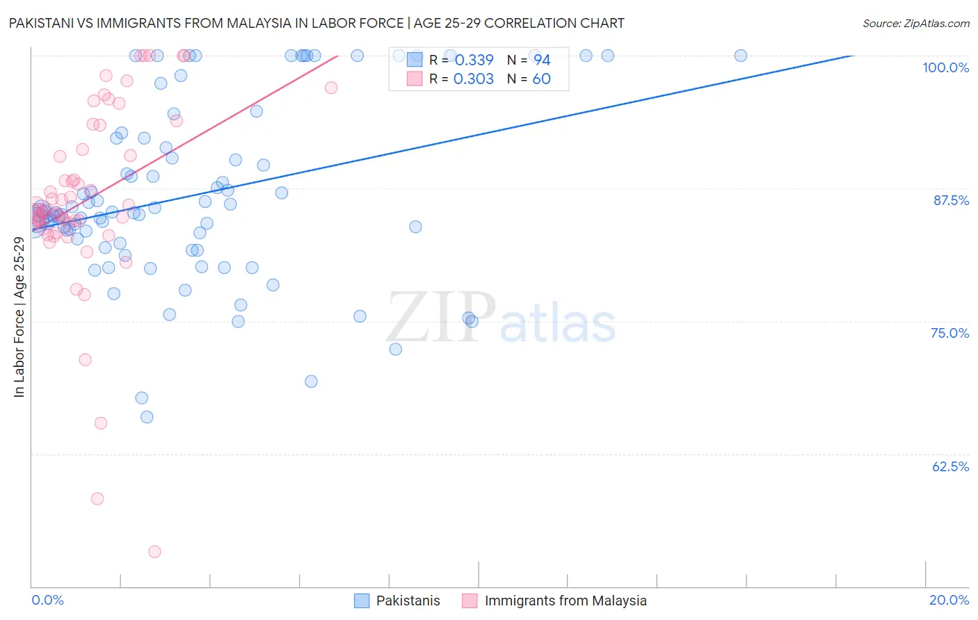 Pakistani vs Immigrants from Malaysia In Labor Force | Age 25-29