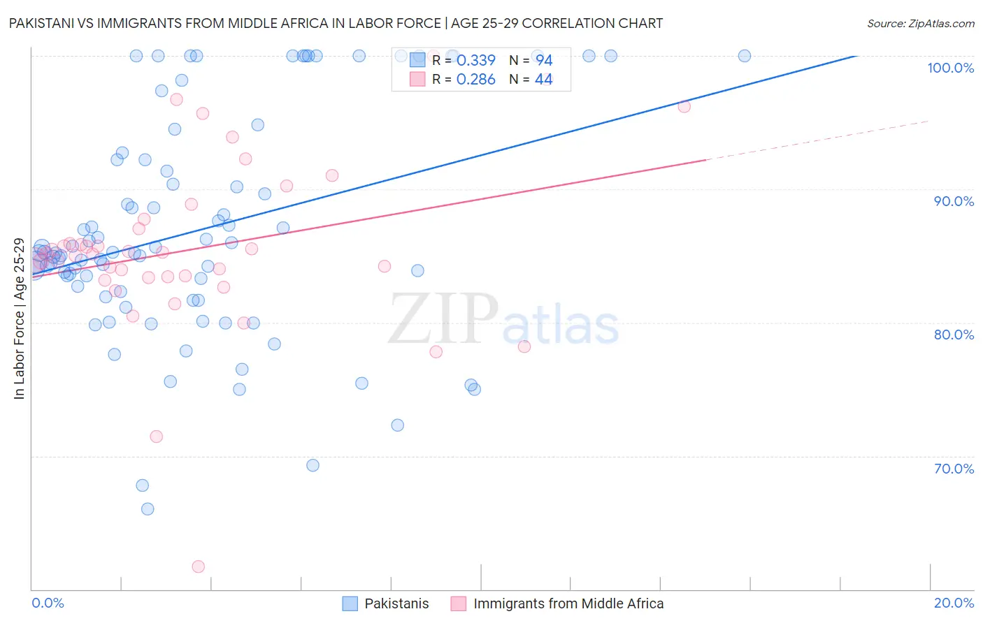 Pakistani vs Immigrants from Middle Africa In Labor Force | Age 25-29