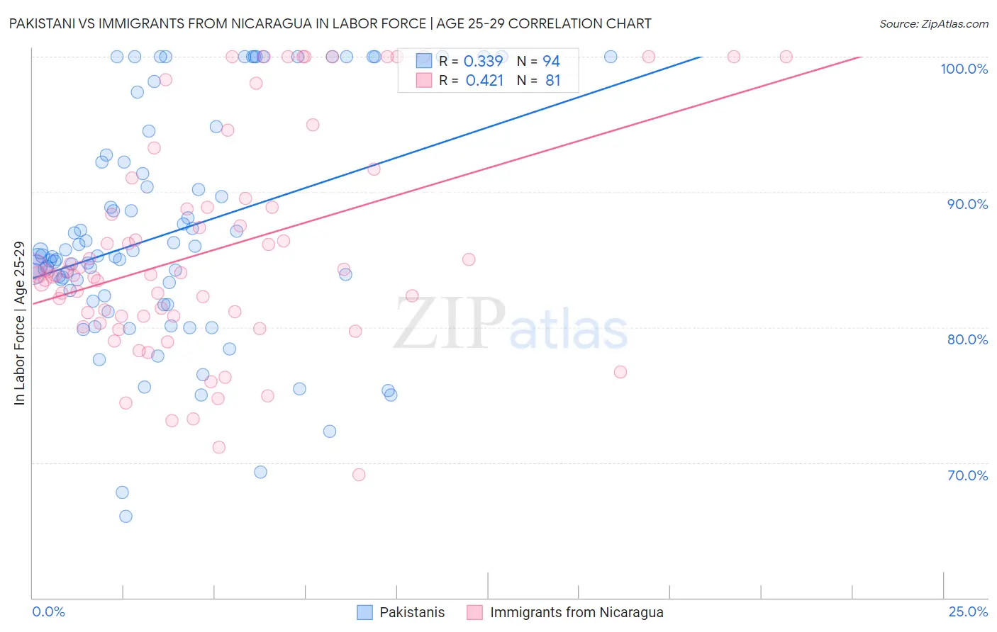 Pakistani vs Immigrants from Nicaragua In Labor Force | Age 25-29