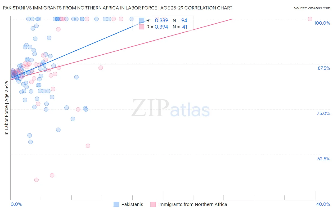 Pakistani vs Immigrants from Northern Africa In Labor Force | Age 25-29