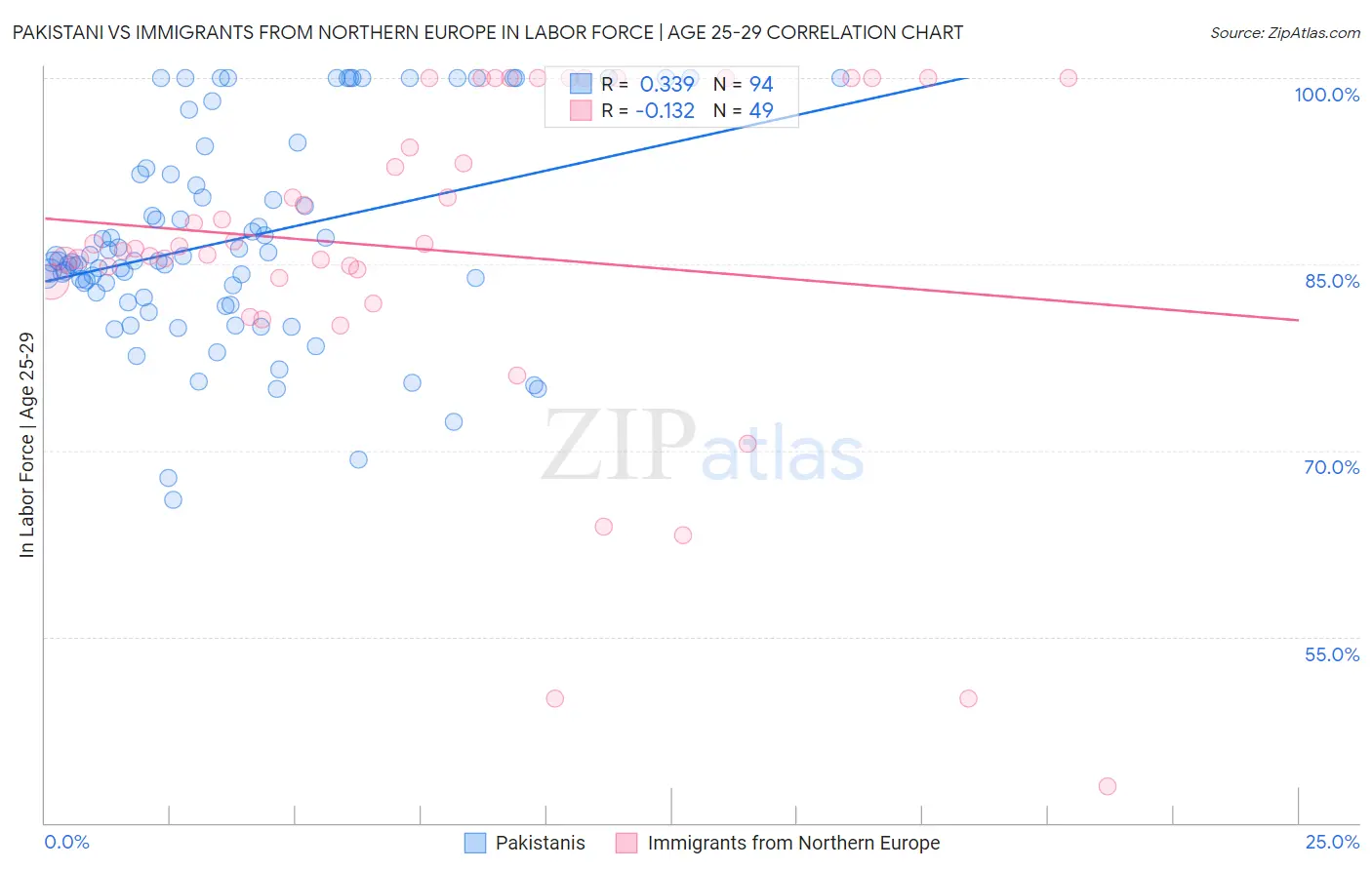 Pakistani vs Immigrants from Northern Europe In Labor Force | Age 25-29