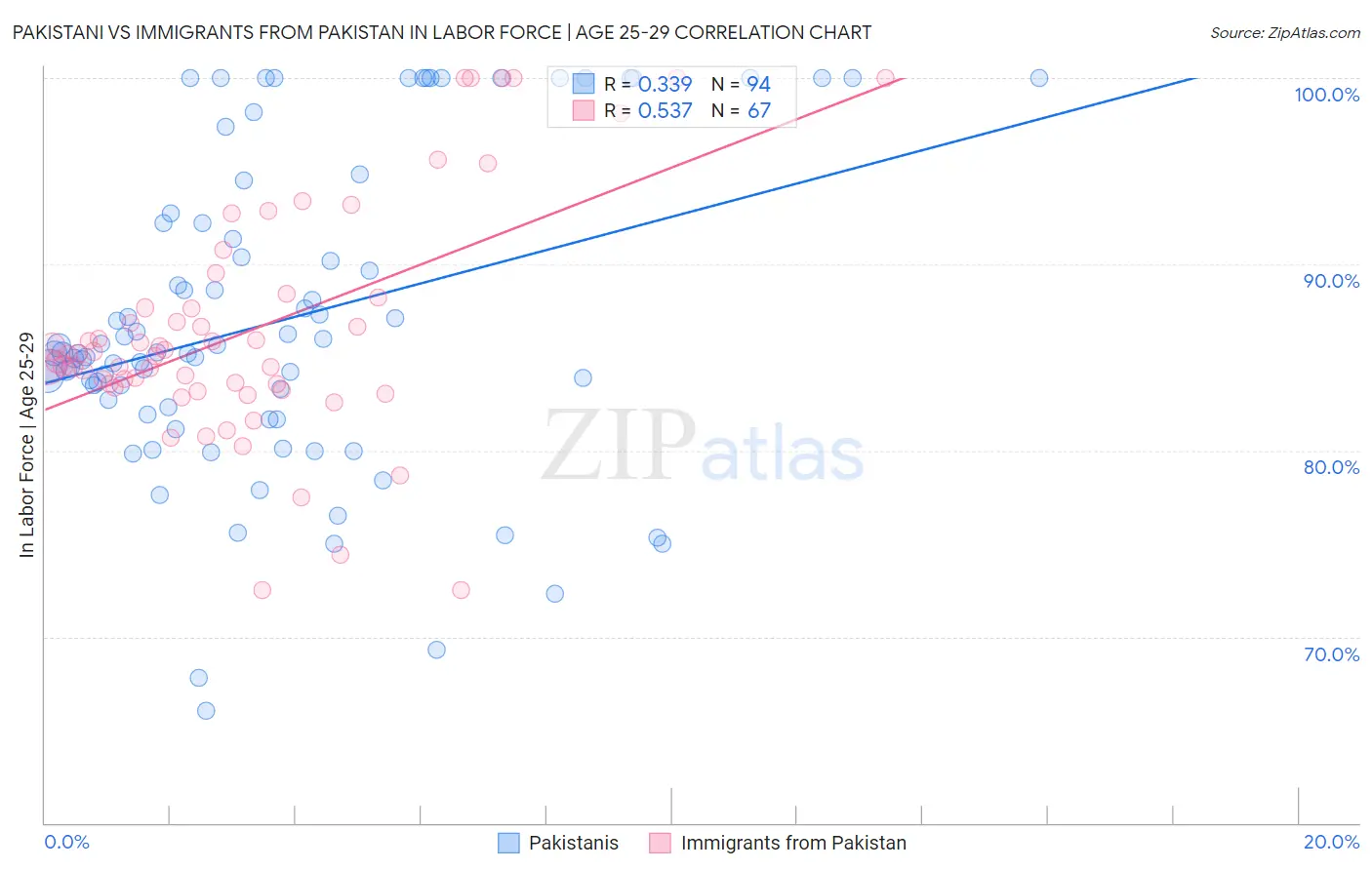 Pakistani vs Immigrants from Pakistan In Labor Force | Age 25-29